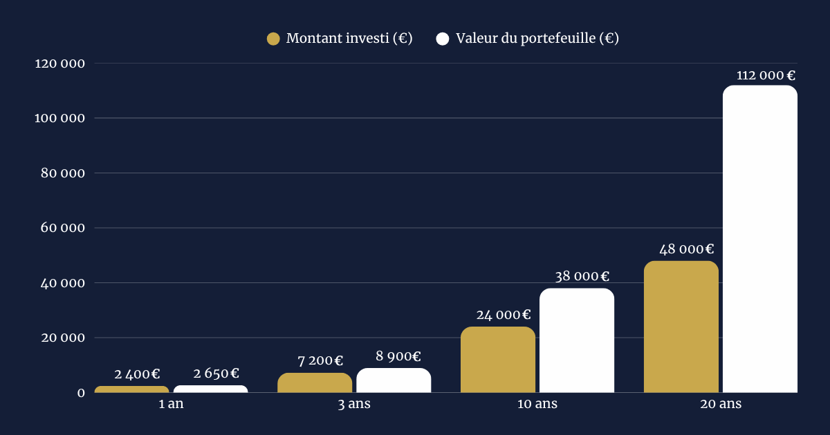 Evolution d'un DCA en bourse sur 20 ans
