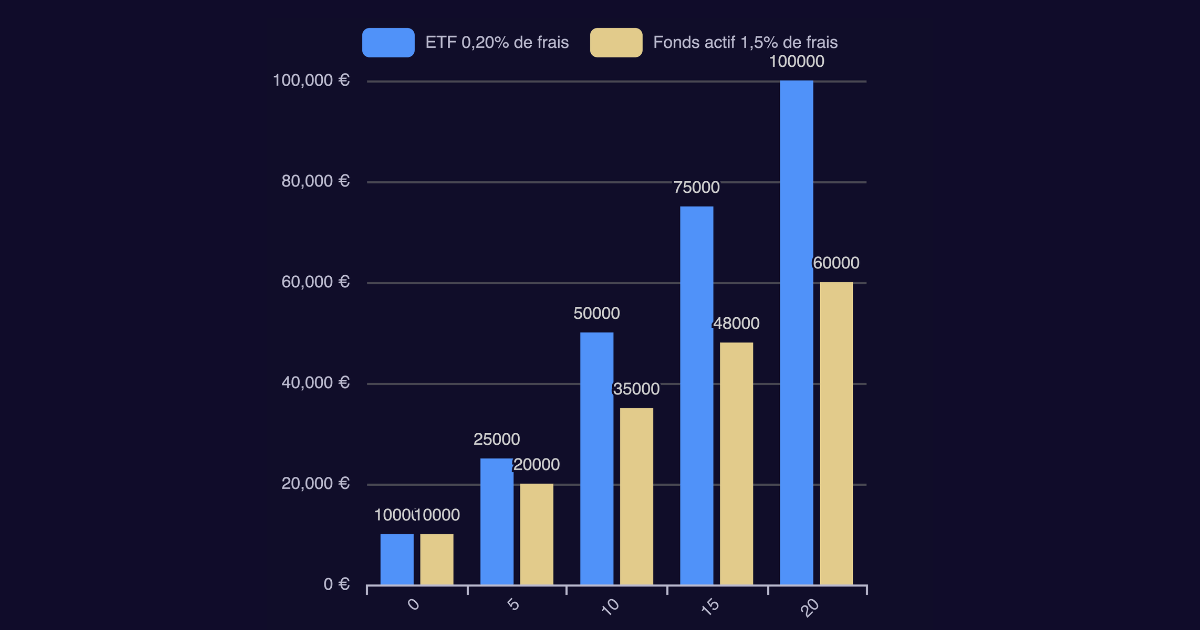 Impact des frais sur 20 ans : ETF vs fonds classiques