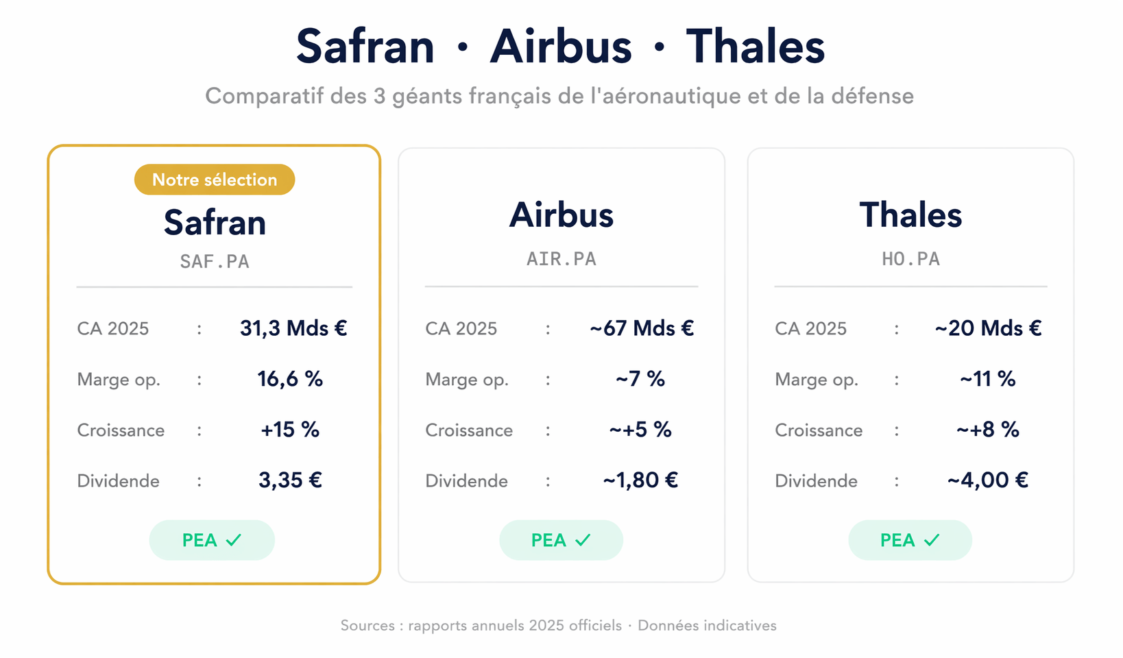 Safran vs Airbus vs Thales